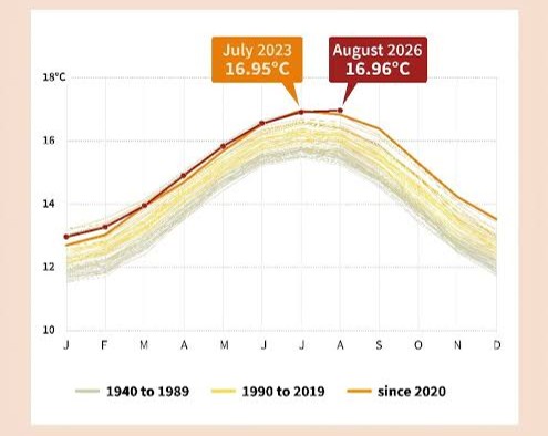 August 2026 Among the Hottest Months Ever Recorded